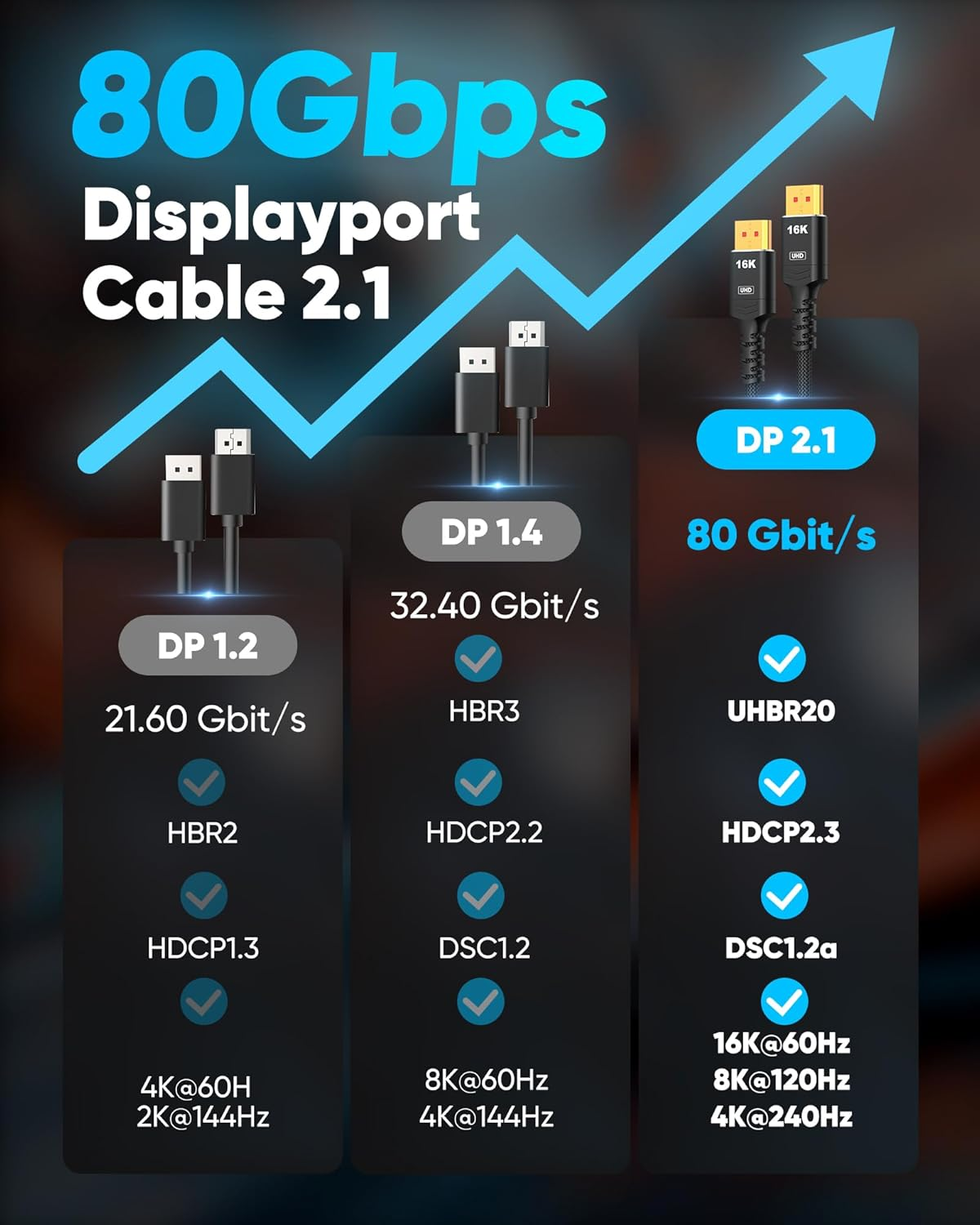 Highwings 80Gbps Displayport Cable 2.1 2M 16K 60Hz 8K 120Hz 4K 240Hz Dp 2.1 Cable 16K Braided Cord Compatible Gaming Monitor 4090 AMD 7900Xtx Black image number 6