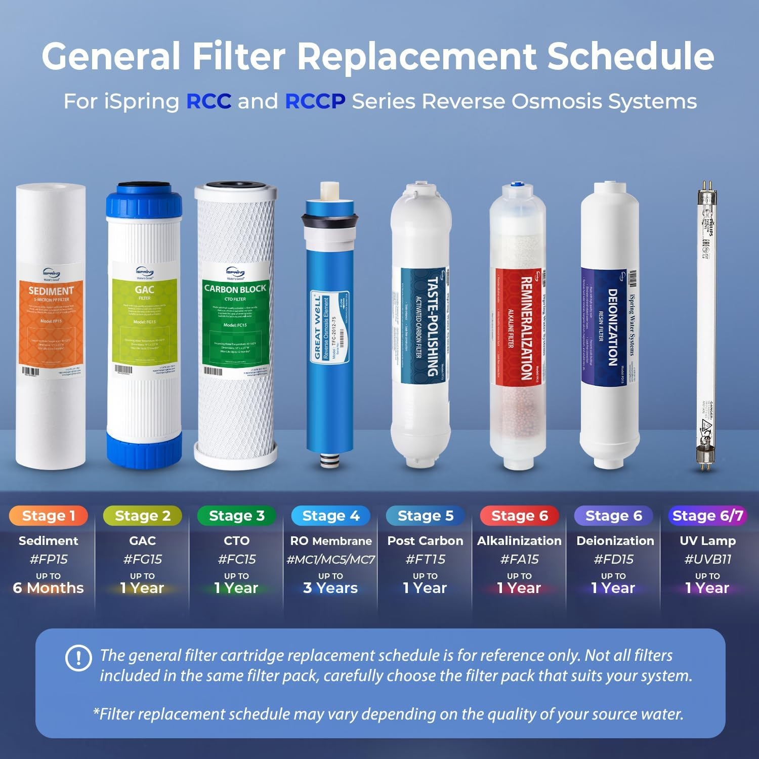 Ispring F7-GAC 1-Year Filter Replacement Supply for 5-Stage Reverse Osmosis Filtration Systems image number 4