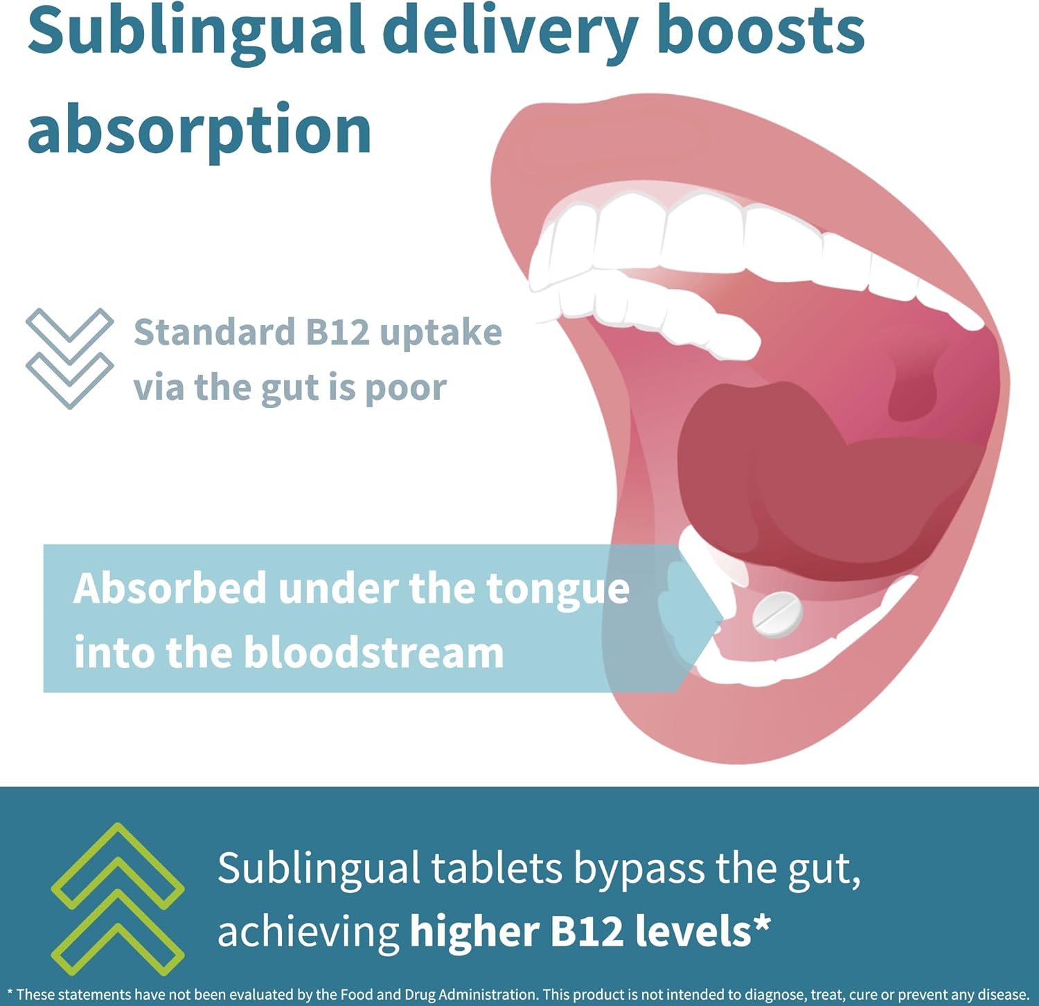 Super B12-Complex 1000Mcg, High Absorption Sublingual Vitamin B12 in Three Bioactive Forms with Methylcobalamin, Vegan, 180 Tablets image number 3