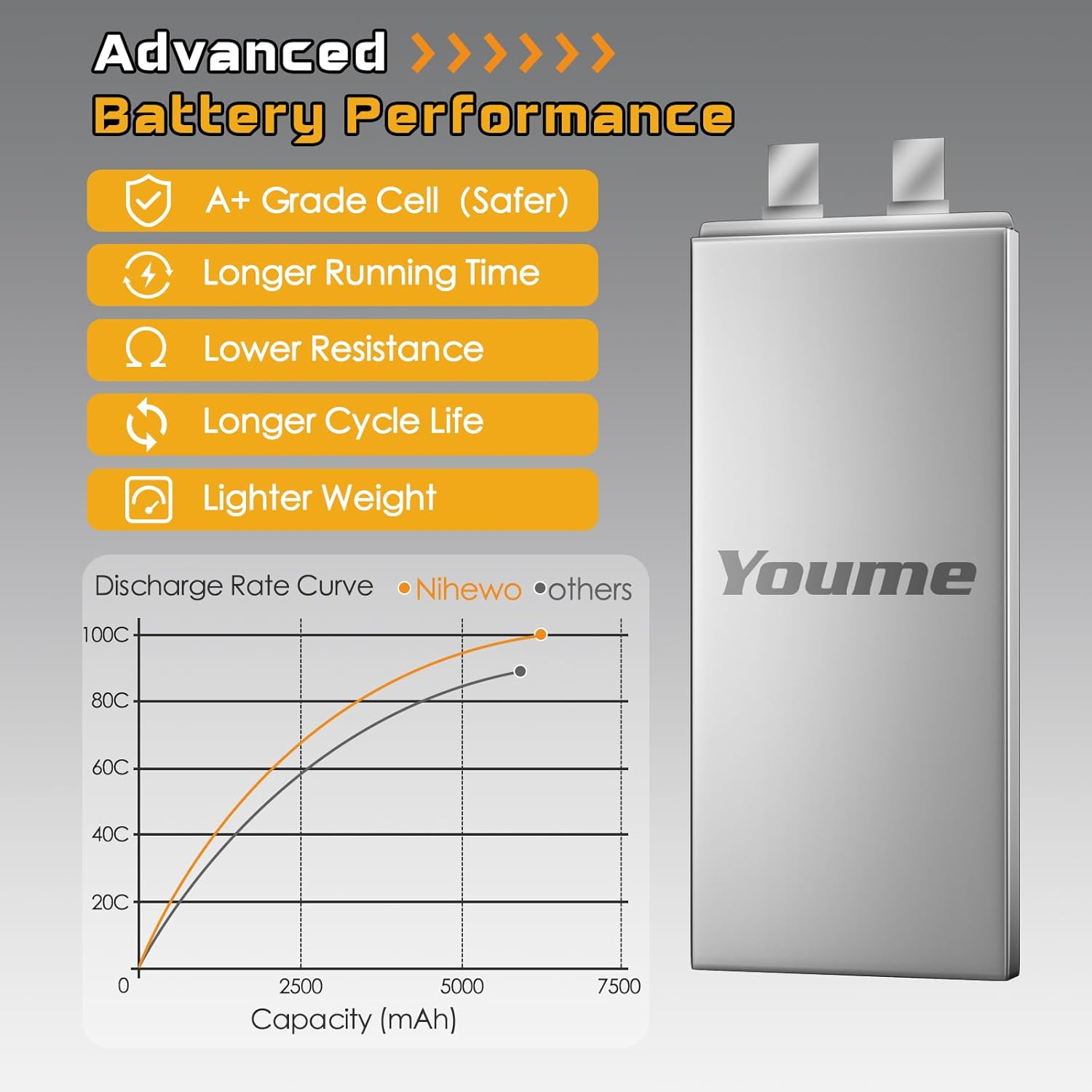 Nihewo 4S Lipo Battery, 14.8V 6500Mah RC Battery 100C Deans T Connector Compatible with 1/5 1/6 1/7 Scale RC Car Truck Boat Airplane Helicopter Quadcopter Models (2Packs) image number 5