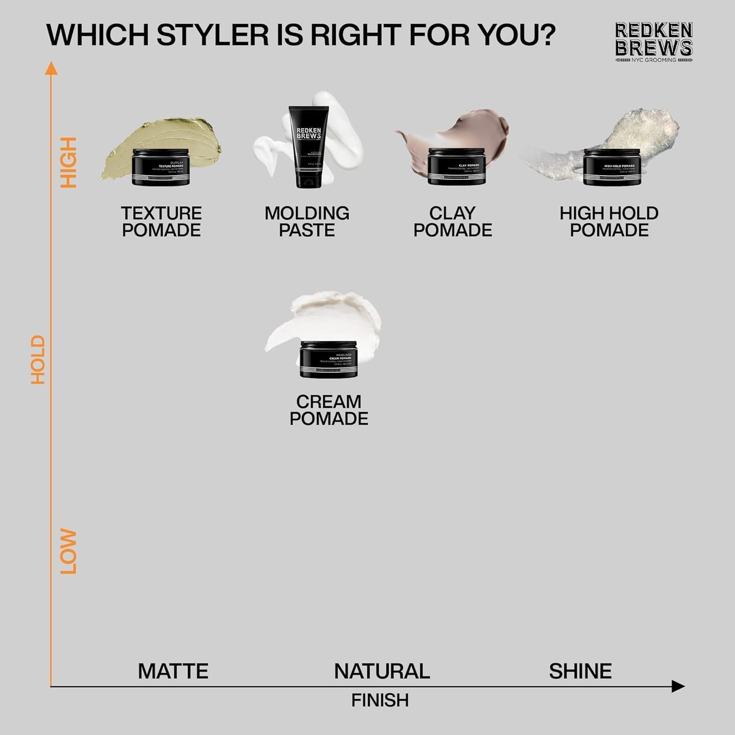 Redken Brews Texture Pomade for Men for All Hair Types | Maximum Strong Hold |Natural Matte and Low Shine Finish with No Crunch Styling and Sculpting | 100Ml image number 5