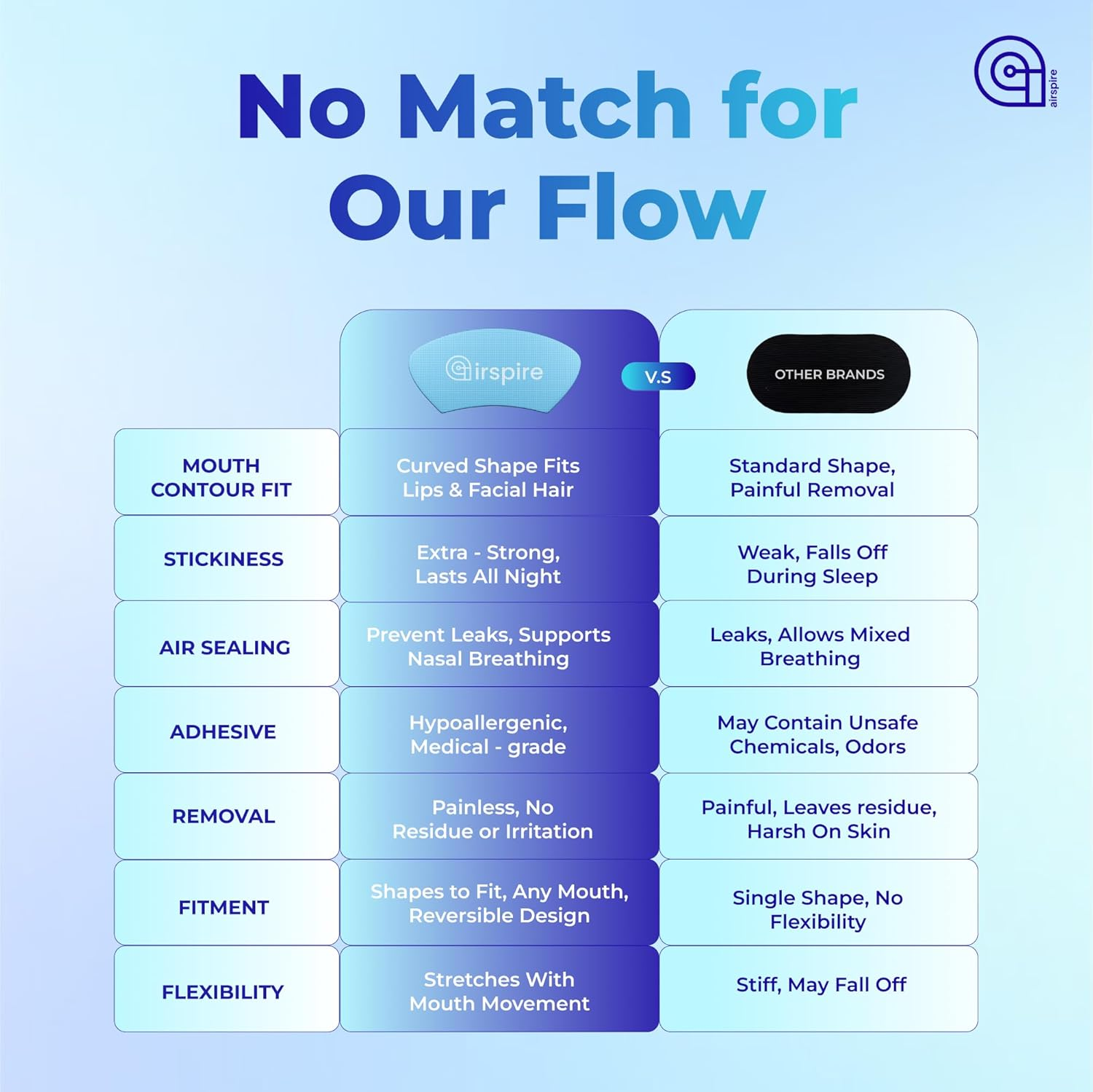 Airspire Airflow Mouth Tape - 31-Pack | Mouthtape for Sleeping & Active Lifestyles | Improve Airflow with Extra-Strength Adhesive & Contoured Design | 100% Hypoallergenic Snoring Relief & Congestion Support | 1-Month Supply Blue |