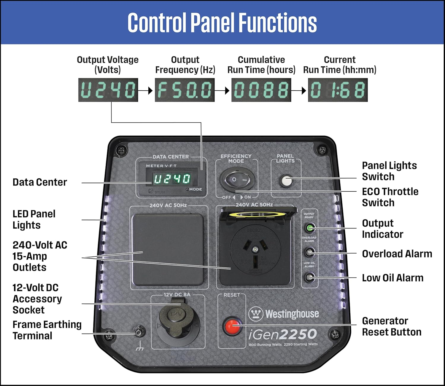 Westinghouse Igen2250 Digital Inverter Generator - 1800W Running/2250W Starting, Lightweight at 19Kg, 100% Pure Sine Wave, Ideal for Outdoor Adventures and Home Backup Power Supply &ndash; Blue image number 4