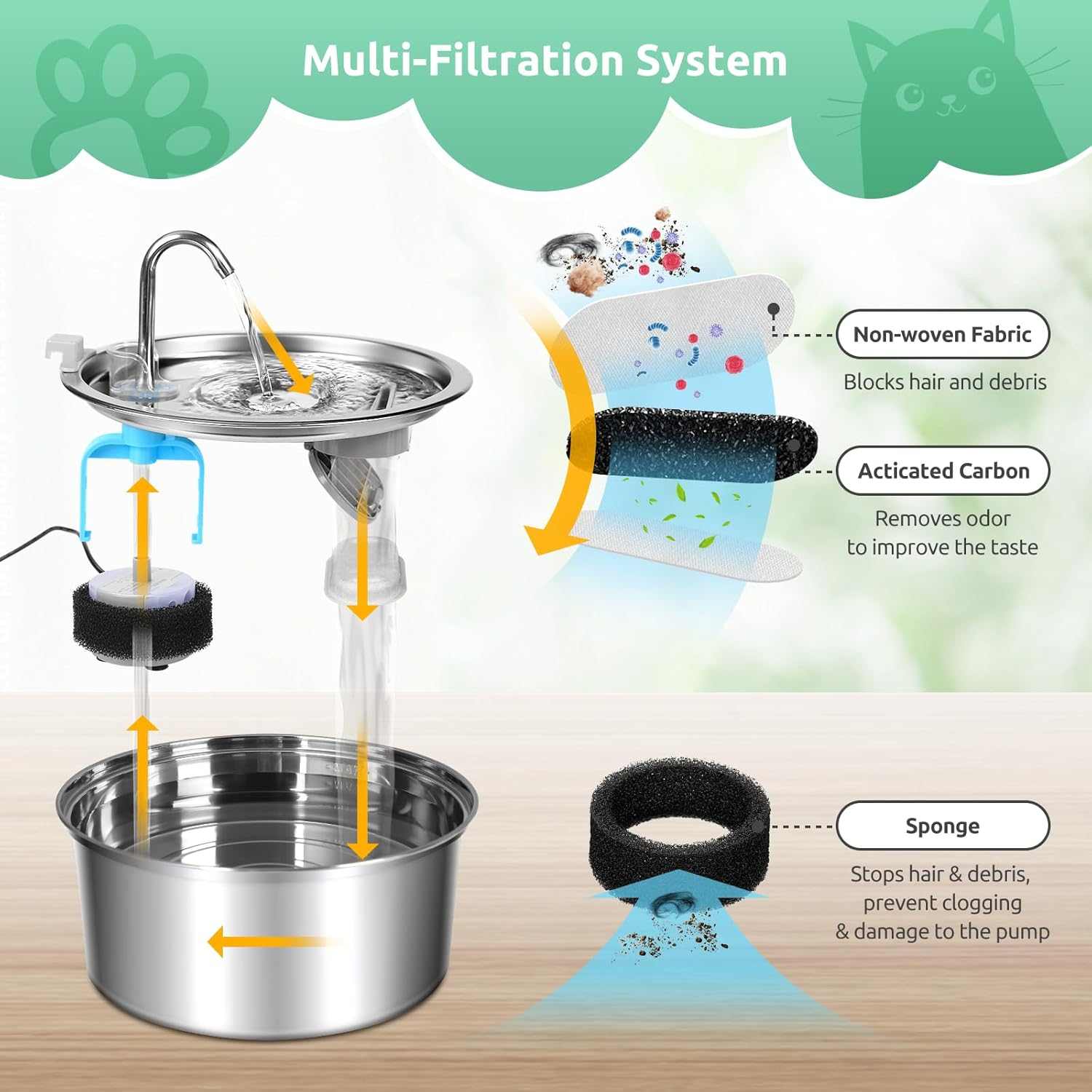 Cat Fountain Filter, Pack of 12 Replacement Filters for 108 Oz/3.2 L Stainless Steel Cat Fountain, 12 Pieces Carbon Filters and 12 Pieces Foam Filter Triple Filter for 2 L Drinking Fountain for Cats image number 3
