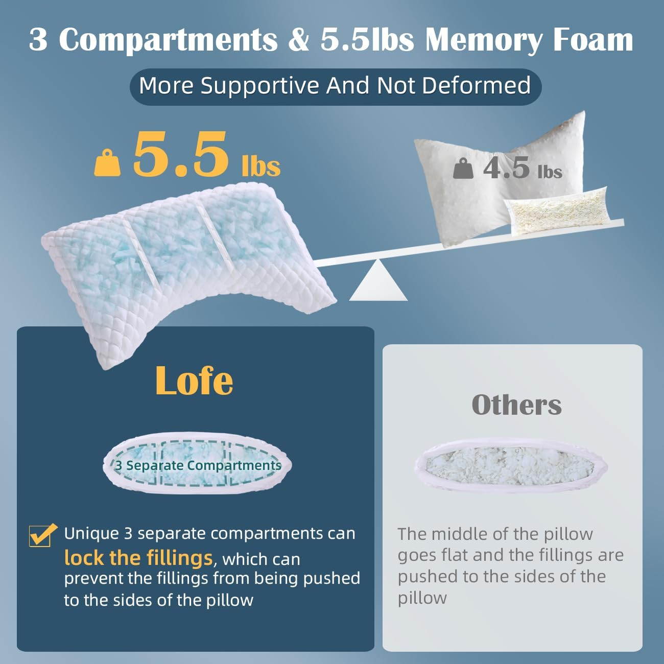 LOFE Side Sleeper Pillows for Adults - Adjustable 3 Compartments of Side Sleeper Pillow, Curved Side Sleeper Neck Pillow, Certipur-Us Supportive Pillow for Side Sleepers, Queen Size Bed Pillows image number 2