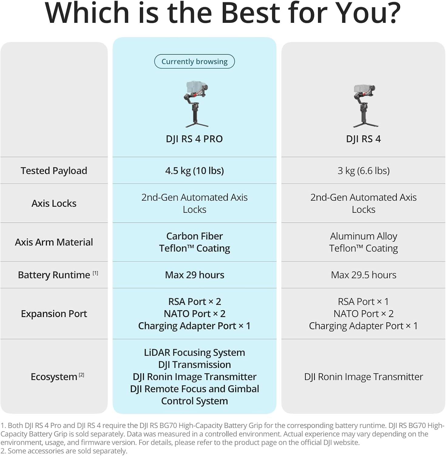 DJI RS 4 Pro, 3-Axis Gimbal Stabilizer for DSLR & Cinema Cameras Canon/Sony/Panasonic/Nikon/Fujifilm, 2Nd-Gen Native Vertical Shooting, 4.5Kg (10Lbs) Payload, Dual Focus & Zoom Motors image number 1