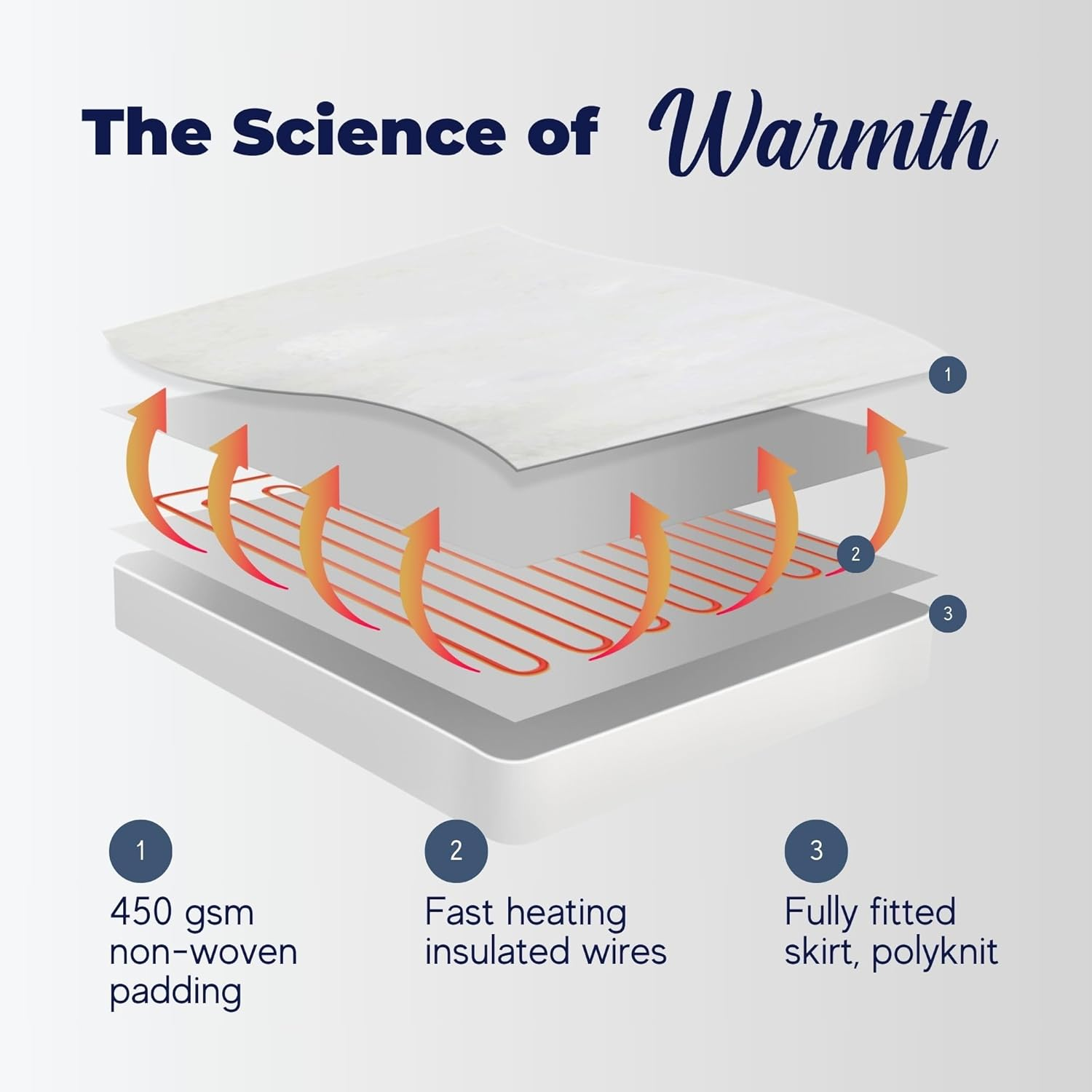 Dreamaker Dual Control Washable Fitted Electric Blanket 3 Heat Setting Safety Overheat Protection Machine Washable Underblanket White Queen image number 1