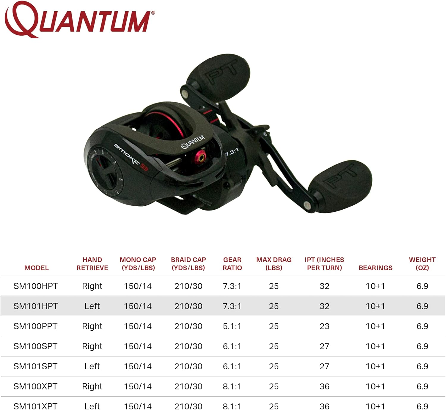 Quantum Smoke Baitcast Fishing Reel, Size 100 Reel, Large EVA Handle Knobs and Continuous Anti-Reverse Clutch, 10+1 Bearings, Black image number 4