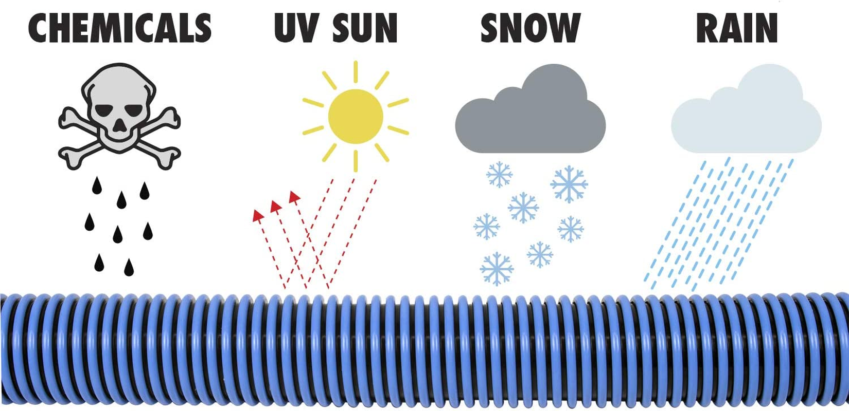 Poolmaster 33430 Heavy Duty In-Ground Pool Vacuum Hose with Swivel Cuff for In-Ground Pools, 1-1/2-Inch by 30-Feet,Neutral image number 3