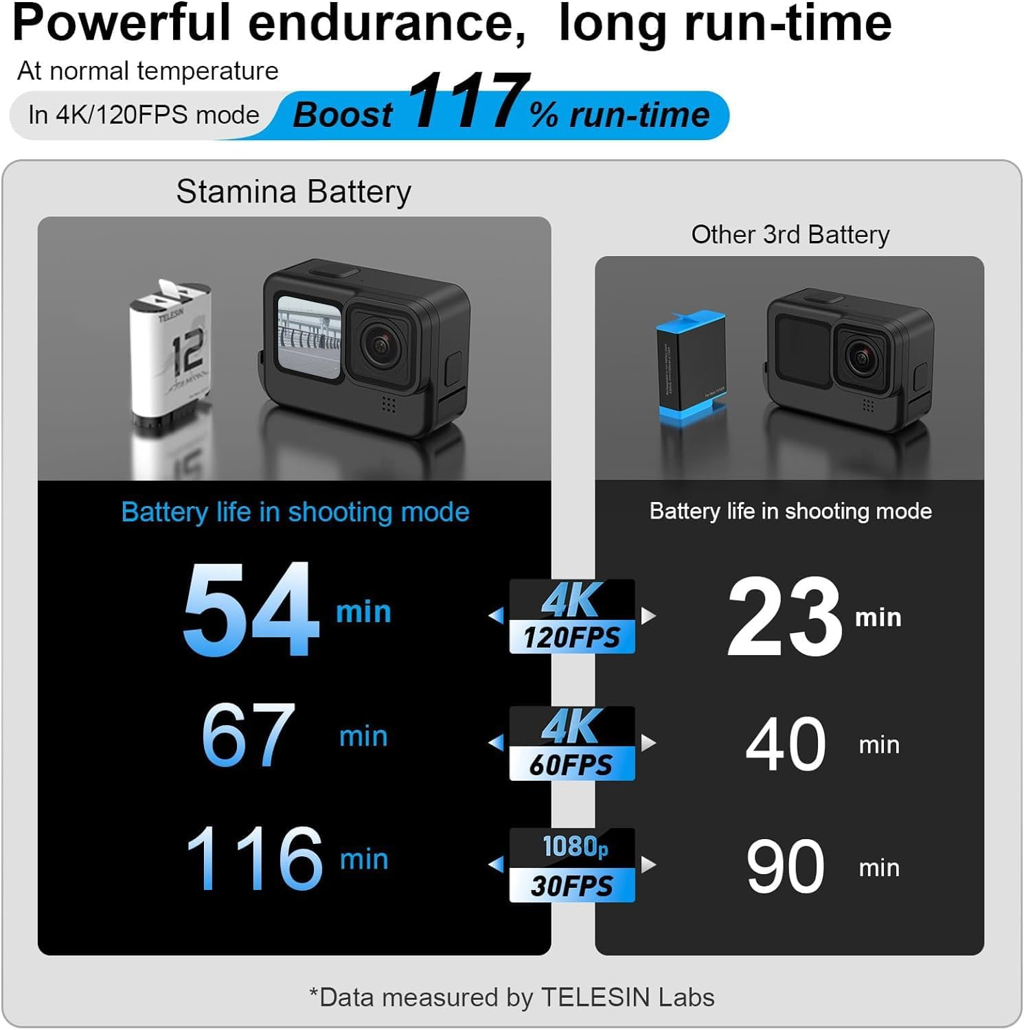TELESIN 2-Pack Enduro Battery Charger Kit for Go Pro Hero 12 Hero 11 Hero 10 Hero 9, Long Lasting Batteries as Original Official + Pocket Fast Charge Smart Power Indicator Charging Case image number 1