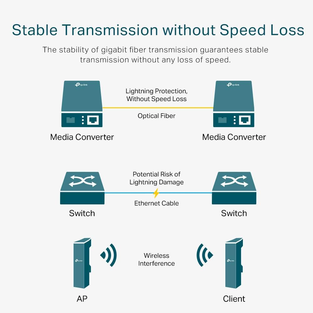 Tp-Link Gigabit Single-Mode Media Converter, Auto-Negotiation RJ45 Port, Complies with IEEE 802.3Ab & IEEE 802.3Z, Fiber Distance Extension up to 15Km (MC210CS) image number 3
