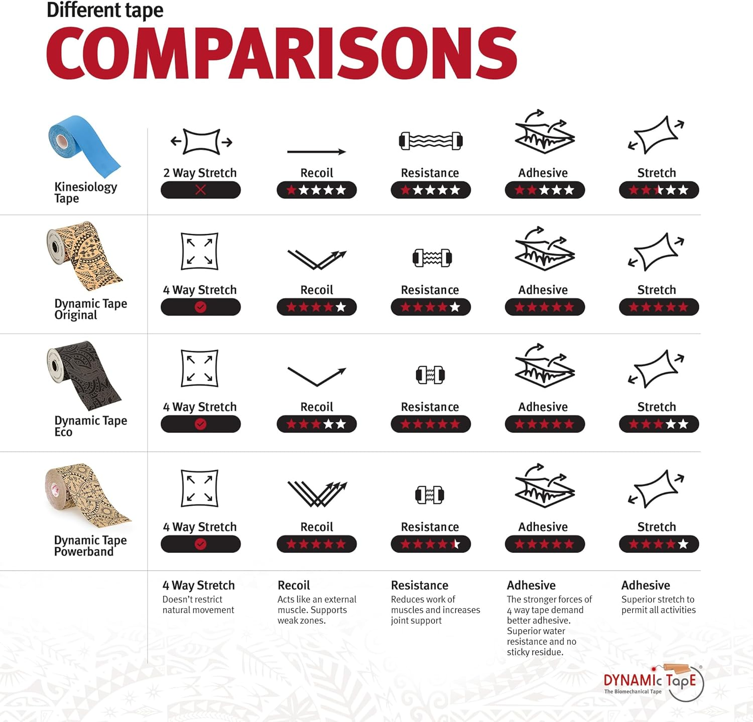 Dynamic Tape | Biomechanical Adhesive Tape | for Sports & Physio | Knee, Ankle, Elbow, Leg, Muscle Support | Beige 3 Inches X 16.4 Feet Roll image number 5