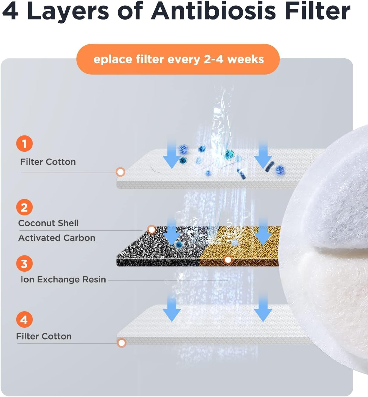 6 Pack Cat Fountain Replacement Filter & Pump Sponges Replacement Pet Water Fountain for 84 Fl Oz/2.5 L Cat (F-016B)