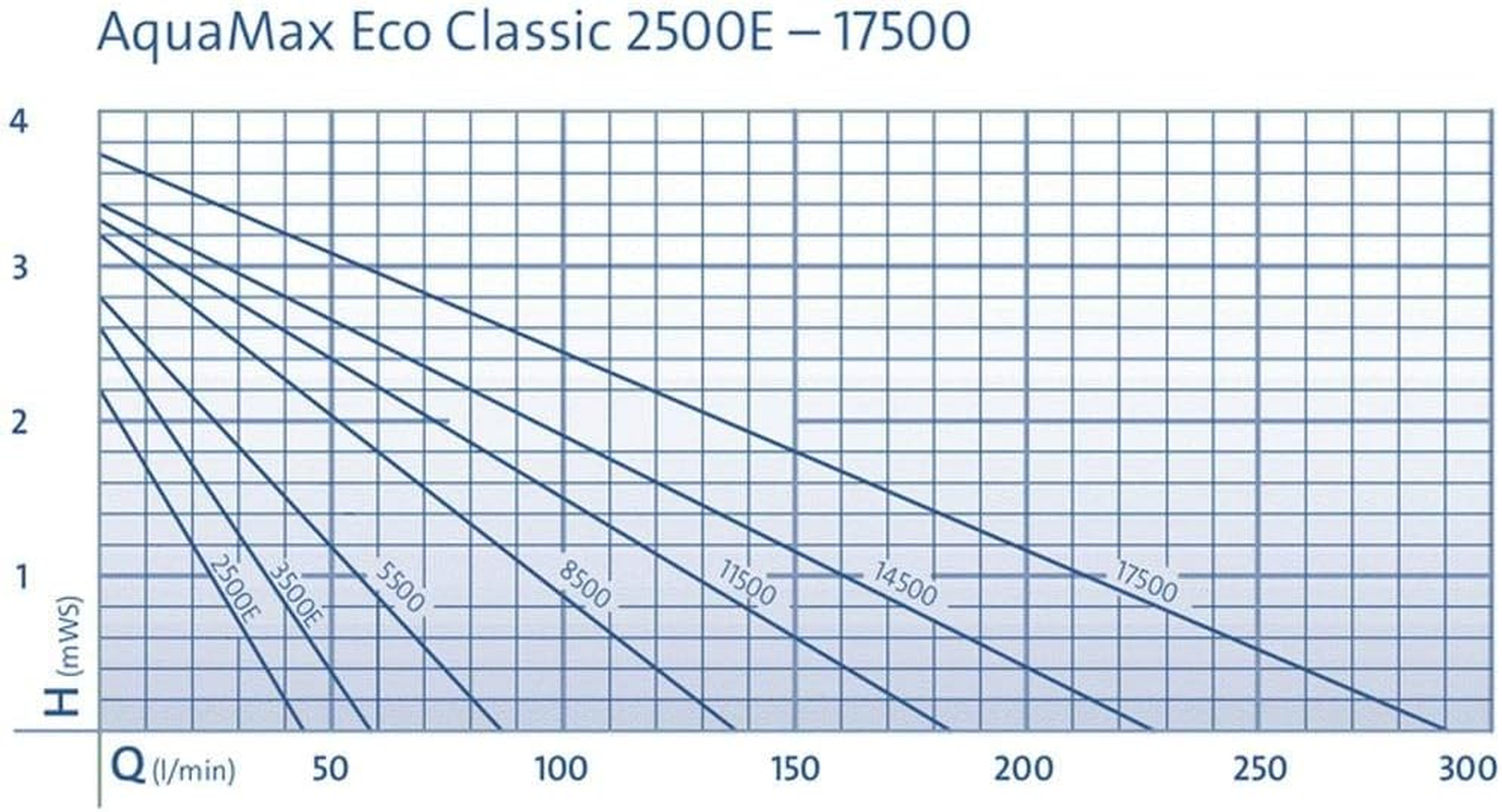 Oase Aquamax Eco Classic 3500 E Pond Pump image number 2