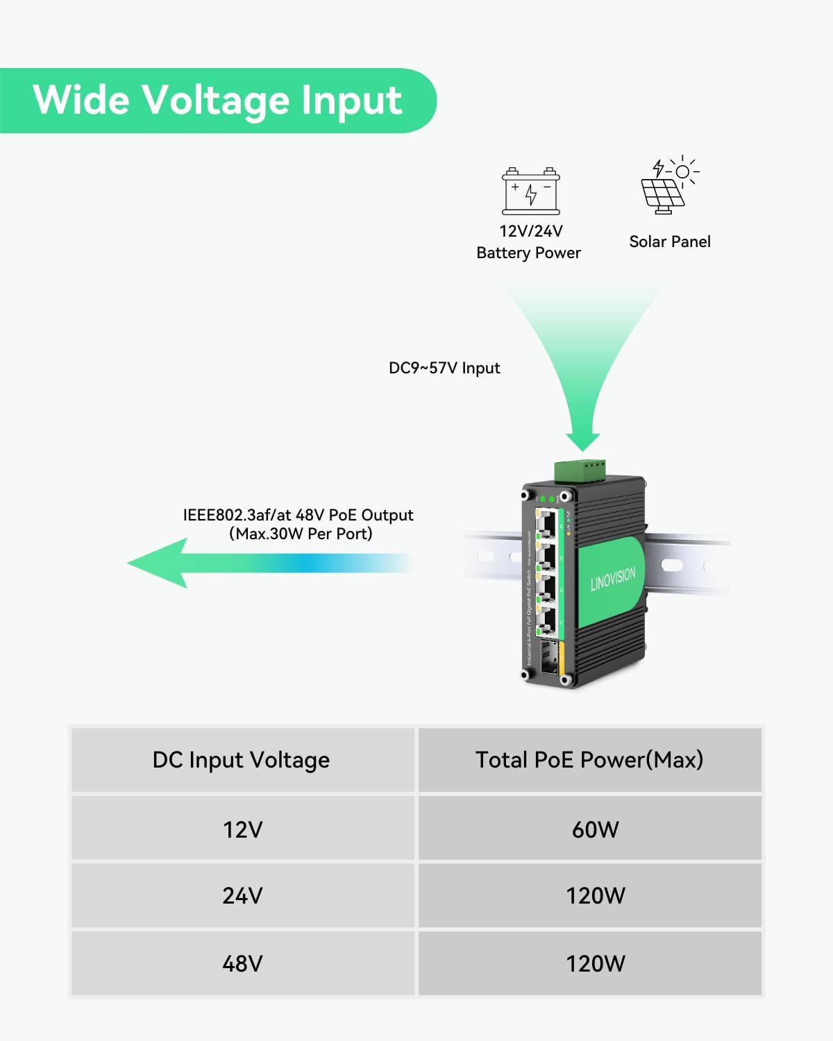 LINOVISION Industrial 4 Ports Gigabit Solar Poe Switch with DC9～57V Redundant Power Input, 12V Poe Switch with SFP Uplink, Ieee802.3Af/At @120W, Compact Poe Power for Solar Power/Rv Truck/Voip Systems image number 2