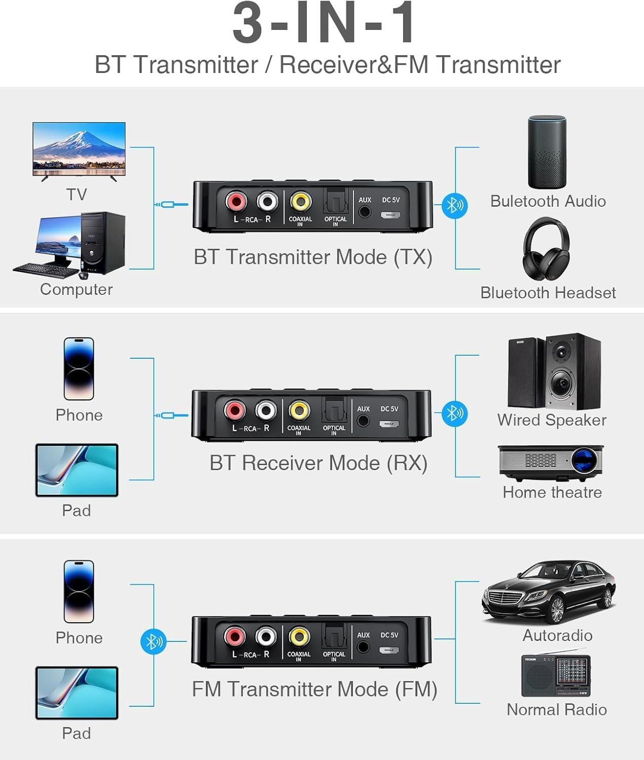 Bluetooth Transmitter, Beedove 3 in 1 Bluetooth 5.0 Transmitter Receiver Adapter, Wireless Audio Adapter with RCA/AUX Cable for Home Stereo/Speaker/Pc/Headphones image number 1