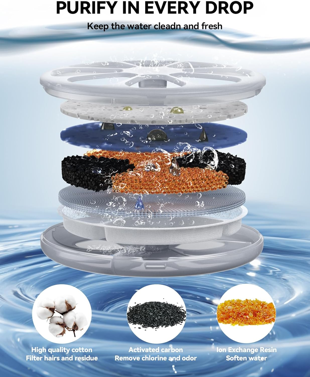 FEELNEEDY 6 Pack Cat Water Fountain Filter & 6 Pack Pump Filter Sponges Replacement, Pet Water Fountain Filter for 108 Fl Oz/3.2L Cat Water Fountain FN-W06 (6 Pack Filters)