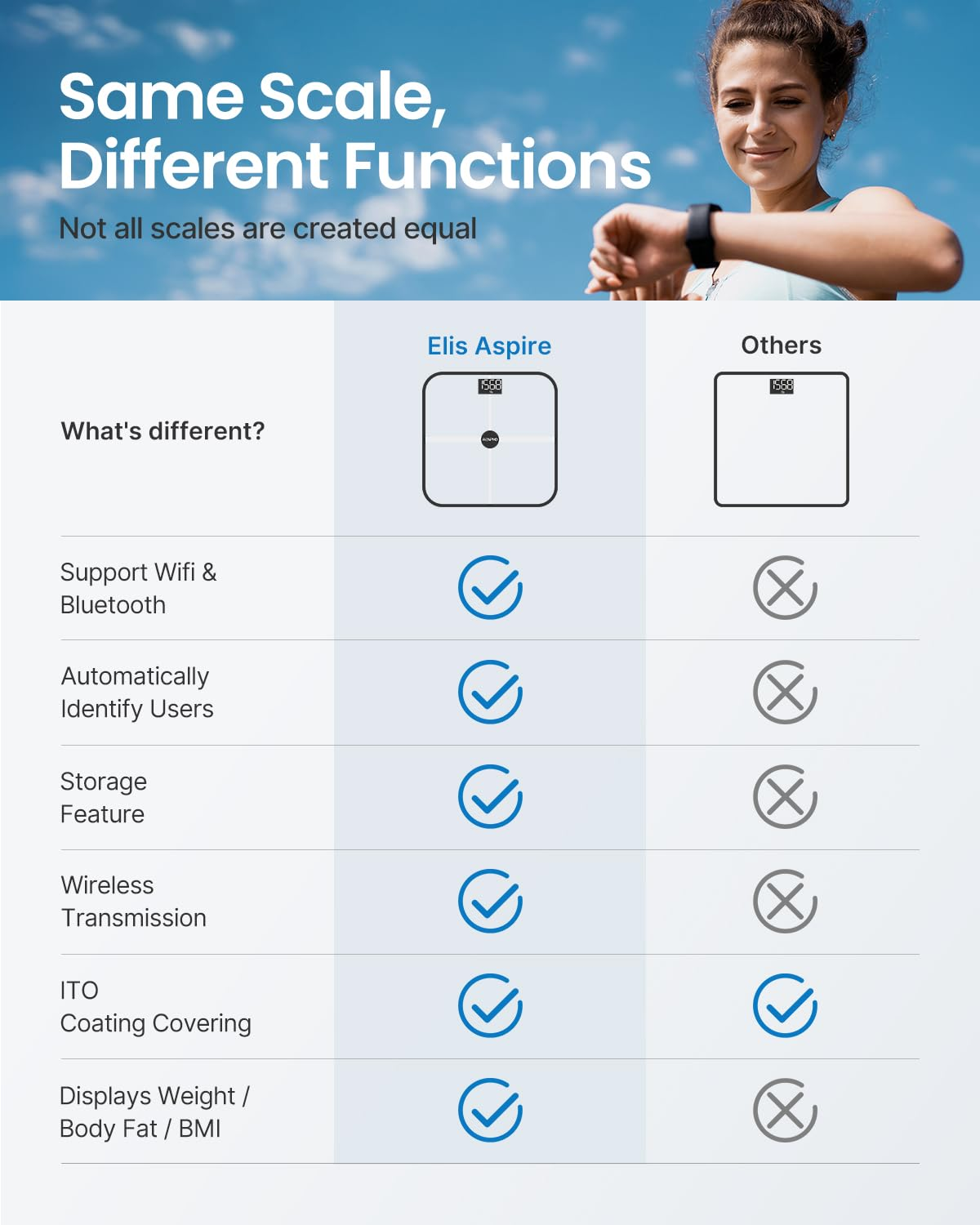 RENPHO Wifi Smart Scales with Body Fat Scale, Bluetooth Personal Scale, Measure Body Fat, Muscle Mass, BMI, Water Content and 13 Body Values, App Sync via Bluetooth or Wifi image number 1