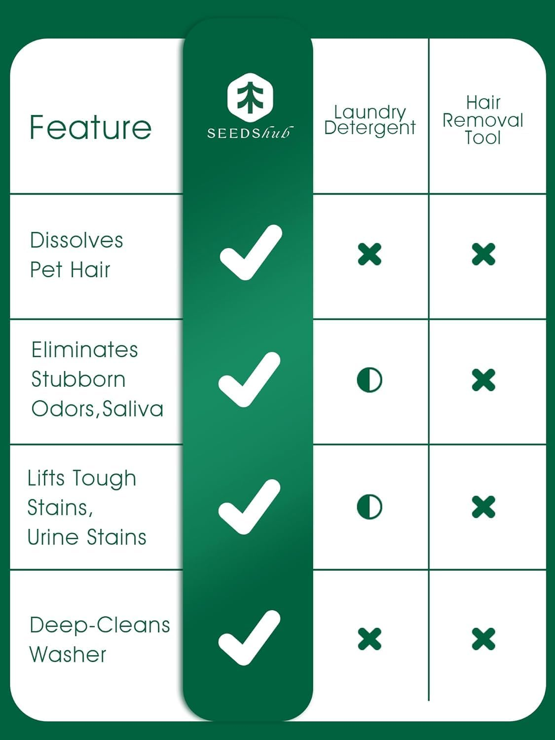 Pochita 6-In-1 Hair Dissolving Laundry Powder, Pet Hair Remover for Laundry, 90% Fur Removal, Dog Hairs Removal, Odor & Stain Remover, 2.29 Pounds image number 3