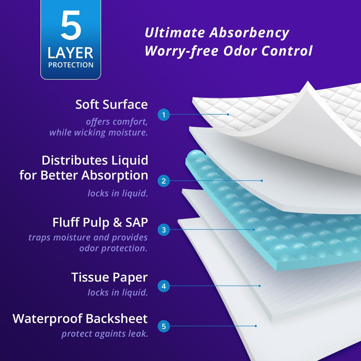 Whyworry Nightshield Incontinence Bed Pads for Adults with Non Slip Grip, 60 X 90 Cm Leakproof Pee Pads with Odor Control, Disposable Underpads for Seniors, Slip Resistant, 45 Count image number 5