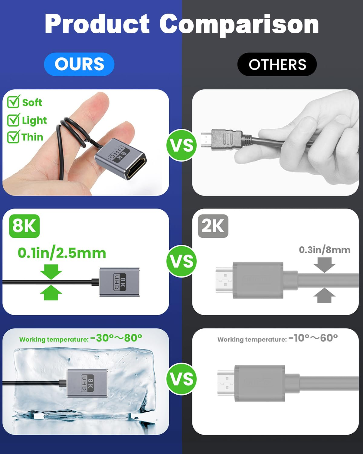 Duttek 8K HDMI2.1 Cable 1Ft/30Cm, down Angle HDMI Male to Female Extension Cable, Ultra High Speed 48Gbps Bandwidths, Ultra Thin HDMI Cord Od2.5Mm, Support 8K@60Hz for GH5S, PS5, Xbox One Monitor,Pc. image number 2