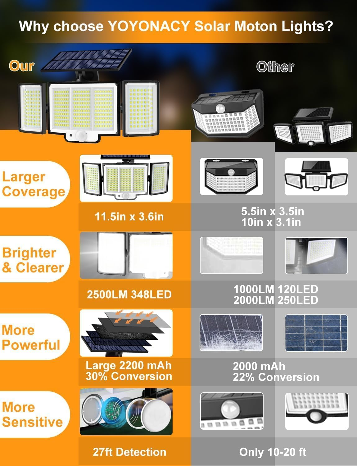 YACAISI Solar Lights Outdoor, LED 2500LM Solar Motion Sensor Flood Outdoor Lights with Remote Control, 3 Heads Lp65 Waterproof Flood Security Lights for Dusk to Dawn Yard Garage Patio Wall image number 5