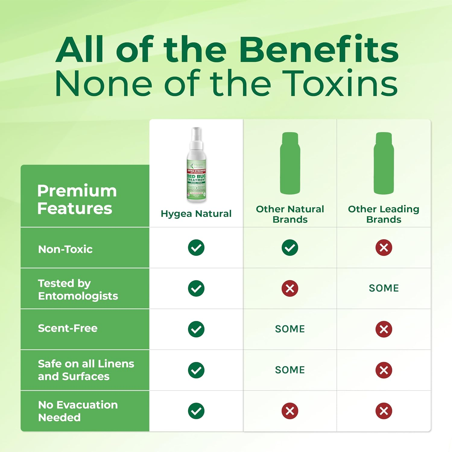 Hygea Natural Extra Strength Bed Bug Travel Spray 3 Oz - TSA Approved Size - for Hotels, Suitcase, Backpacks - Fast Acting Protection - Children & Pet Safe - Non Toxic & Odorless image number 1