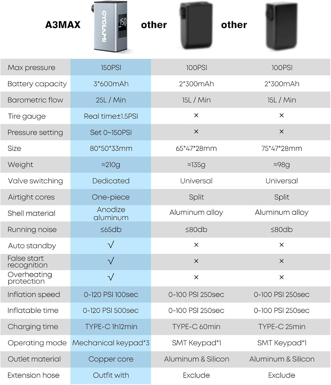 Mini Bike Tire Pump with Gauge, CYCLAMI 150PSI Electric Bicycle Air Pump, Auto Stop, Presta and Schrader Valve Aluminium for All Bike, Type-C Rechargeable Battery