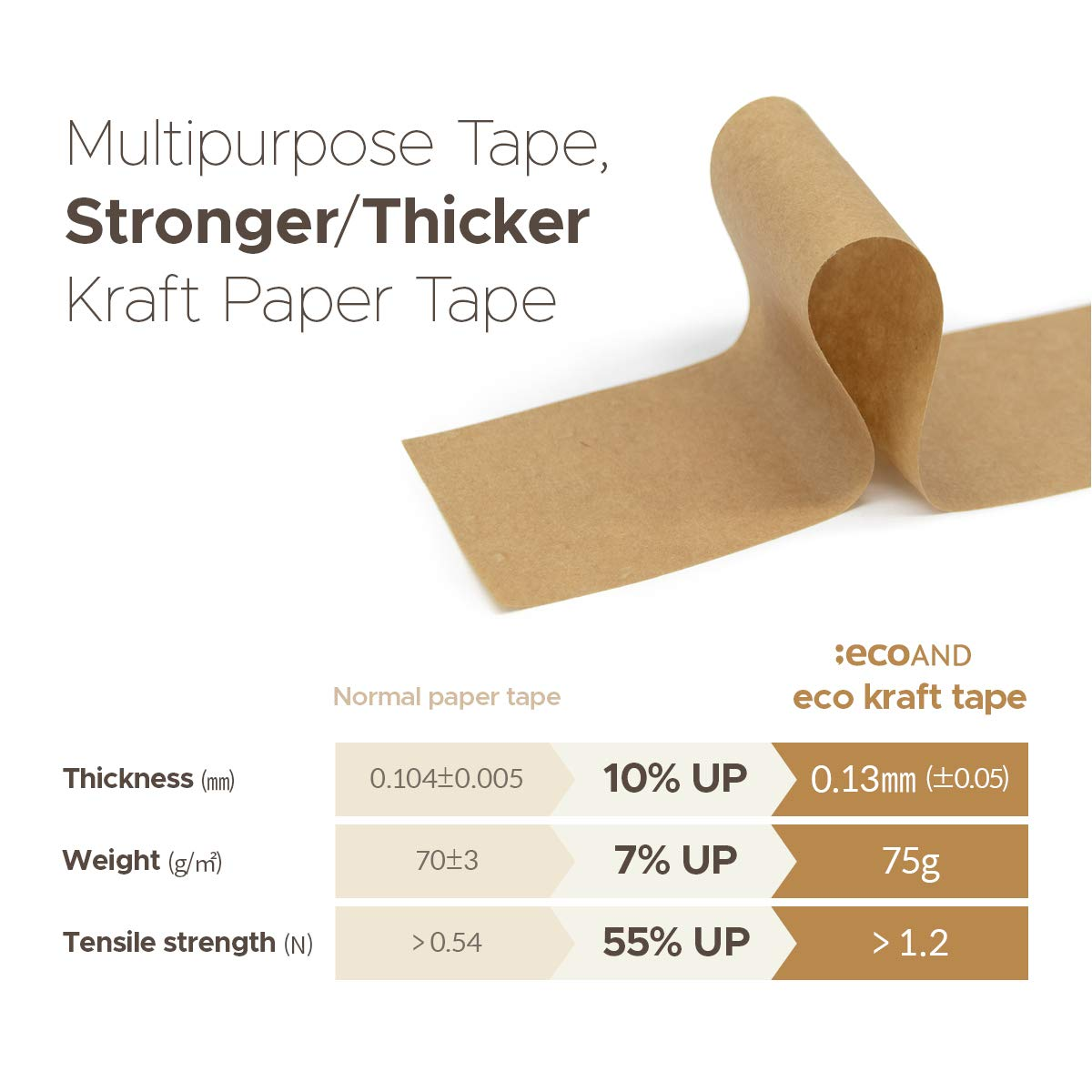 Brown Kraft Paper Tape, 2&rdquo; X 43 Yards, Writable Non-Coated Surface for Masking, Sealing, and Packaging Use, Eco-Friendly and Recyclable, Easy-To-Tear (Non-Printed) - Fragile-Printed(2Pcs) image number 3