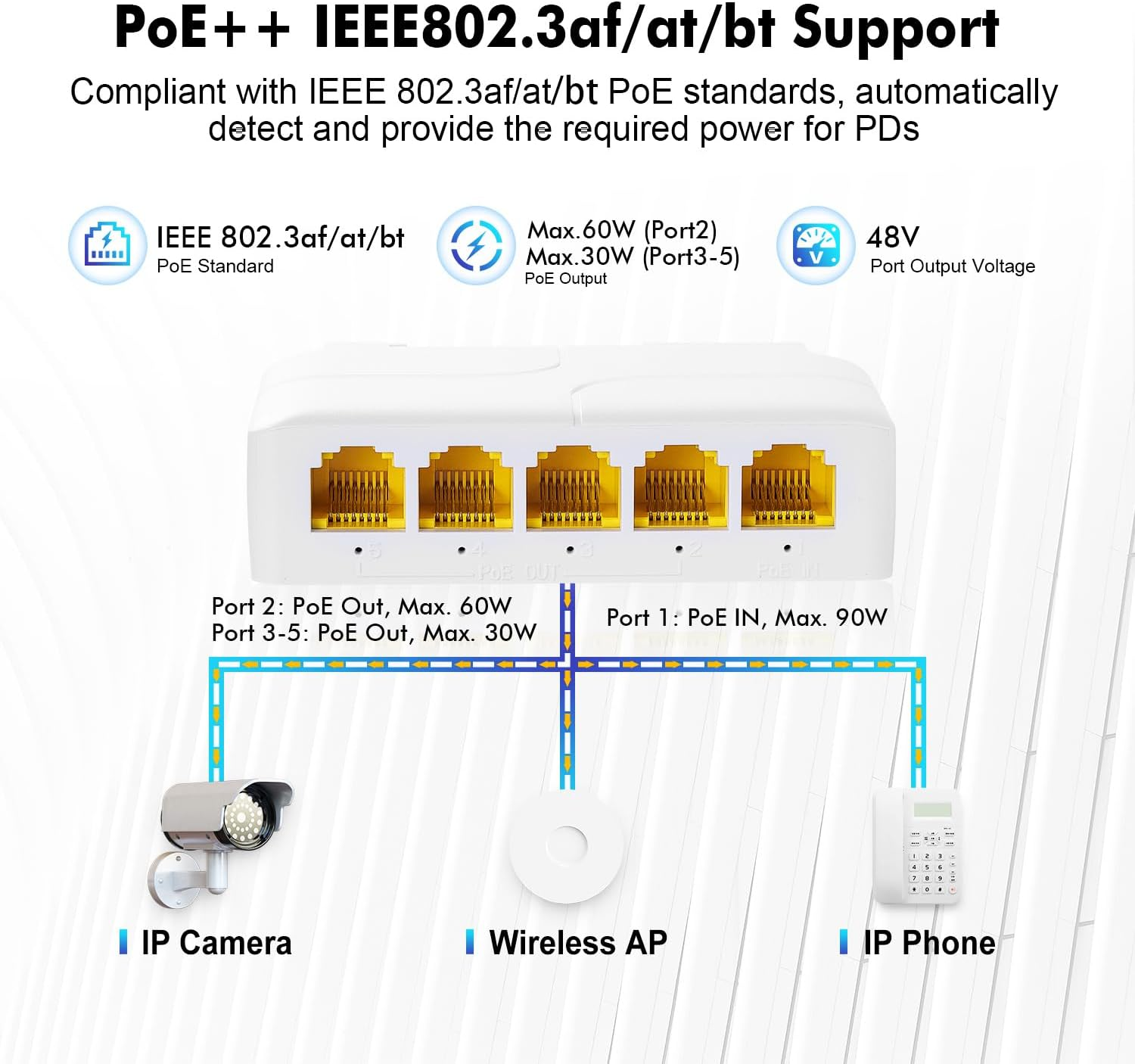 Mokerlink 5 Port Gigabit Poe Extender, IEEE 802.3 Af/At/Bt 90W Poe Repeater, 10/100/1000Mbps, 1 Poe in 4 Poe Out, Wall & Din Rail Mount POE Passthrough Switch