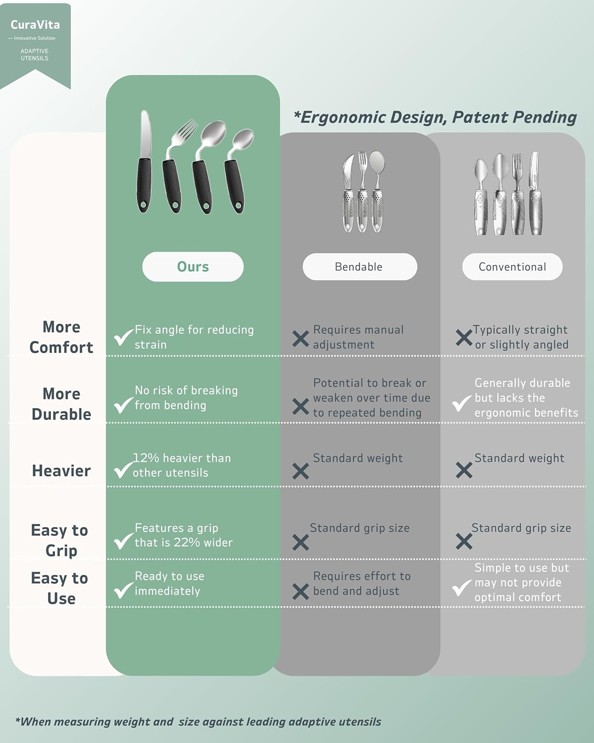 Adaptive Utensils Set (4-Piece) &ndash; 42&deg; Angled, 3 Oz Weighted Silverware for Parkinson'S, Hand Tremors and Arthritis &ndash; Easy-Grip Ergonomic Eating Aids (Left-Handed) - Black: Right-Handed image number 3