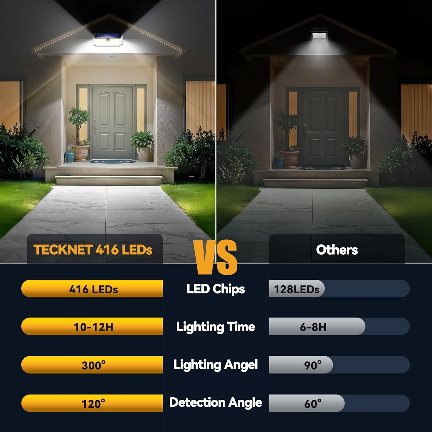 TECKNET 416 LED Solar Lights Outdoor Waterproof, 300&deg; Angle & 3 Lighting Modes Motion Sensor Outdoor Lights, 2 Pack Security Solar Flood Lights IP66 for Fence Front Door Yard Deck Garden Garage image number 4