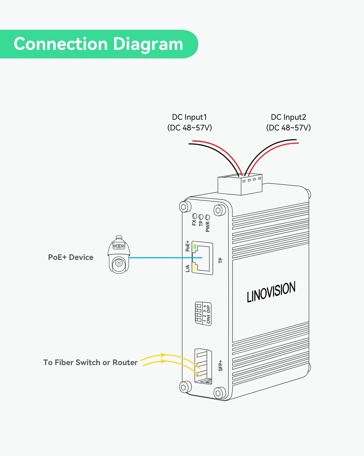 LINOVISION Industrial 10 Gigabit Ethernet Fiber POE+ Switch, 10GBASE-X SFP+ to 10G/5G/2.5G/1G/100M 802.3Af/At Poe Media Converter for High Speed Poe Devices image number 2