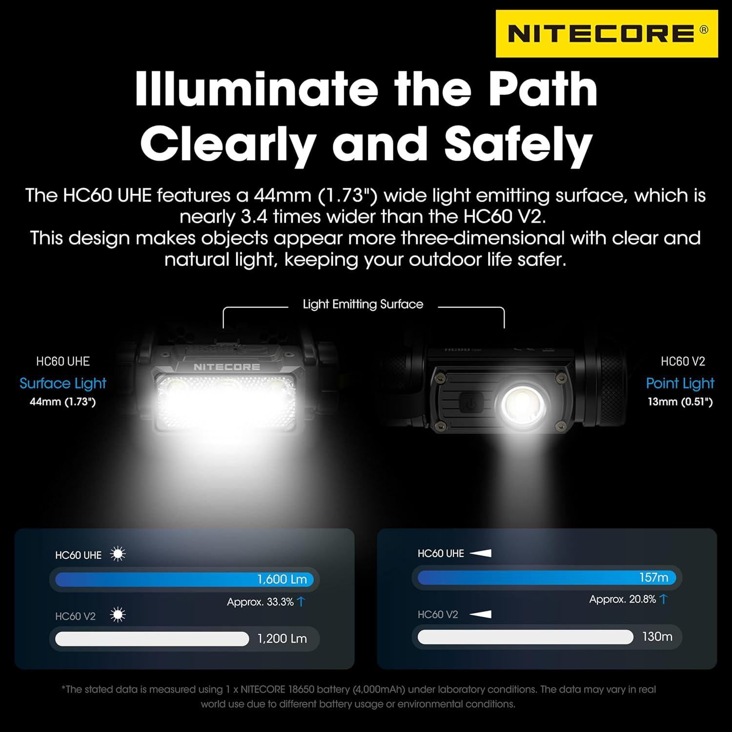 Nitecore HC60 UHE 1600 Lumen High Efficiency Headlamp 4000Mah USB-C Rechargeable Headlight Tag image number 3