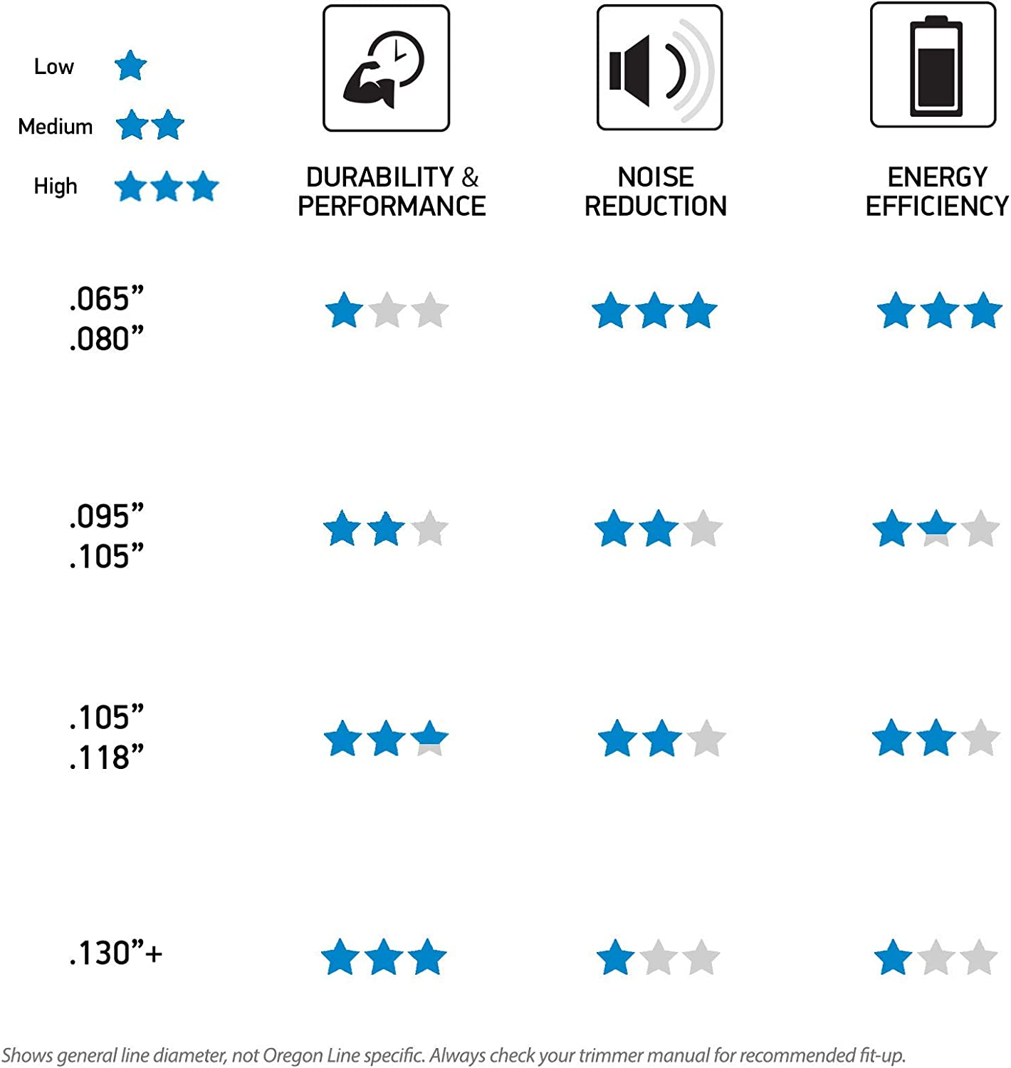 Oregon 574117 Magnum Supertwist Trimmer Line .095-Inch 1/2-Pound Donut image number 5