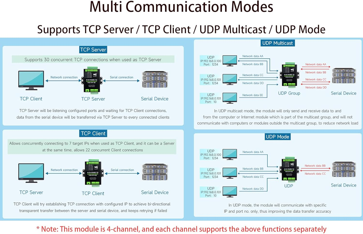 4-Ch RS485 to RJ45 Ethernet with POE Serial Server Adapter Industrial Isolated Serial Module, 4-CH Independent RS485, Support Modbus Gateway/Mqtt/Json, Bi-Directional Transparent Transmission image number 3