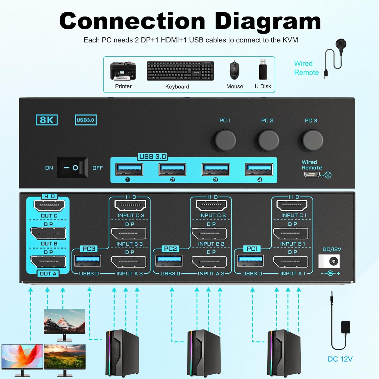 8K/4K KVM Switch 3 Monitors 3 Computers Triple Monitor 3 Port 2 Displayport 1.4 and HDMI 2.1 USB 3.0 KVM Switches, DP 1.4 Supports 8K@30Hz/4K@144Hz, HDMI Supports 8K@60Hz /4K@120Hz with Wired Remote image number 4