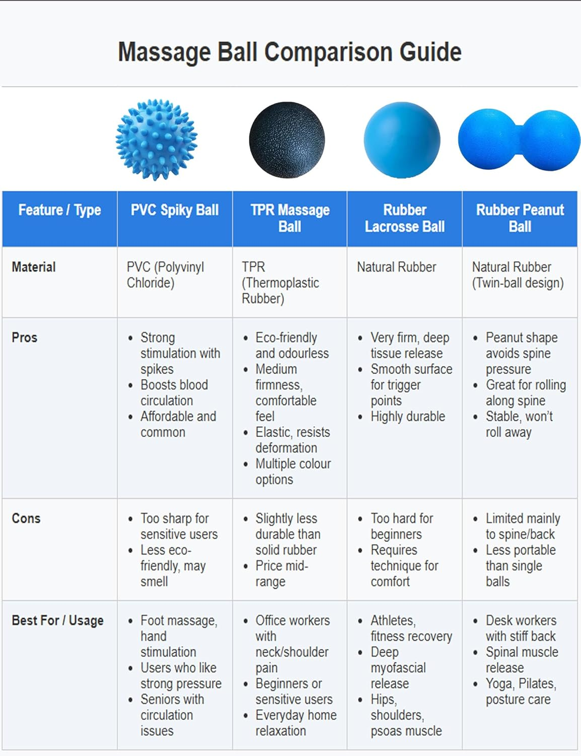 Wayfurr Massage Ball Set &ndash; 2 Pack Smooth Lacrosse Ball & Spiky Massage Ball for Myofascial Release, Deep Tissue Massage, Plantar Fasciitis Relief image number 2