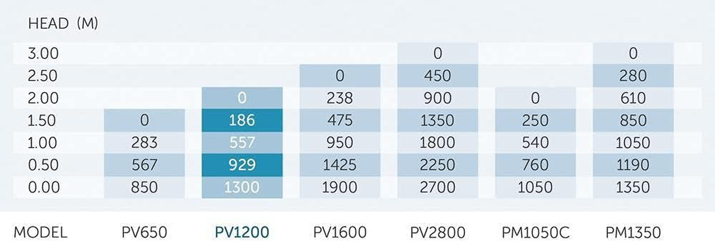 PV1600 PV Submersible Water Pump with 1900L/Hr Max Flow Rate for Ponds image number 1