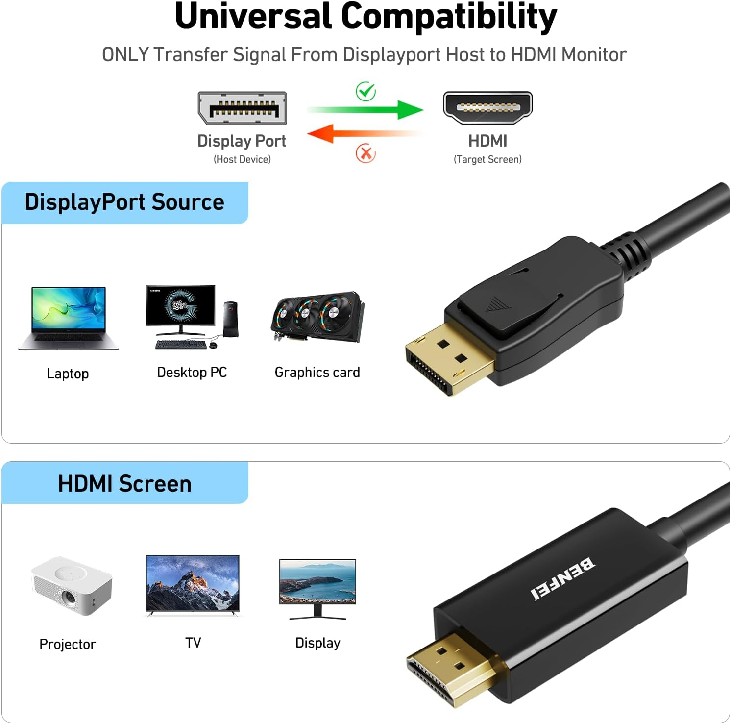 BENFEI 4K Displayport to HDMI 1.8 Meter Cable, Uni-Directional Displayport to HDMI (Male to Male) Adapter Compatible with Lenovo, HP, ASUS, Dell and Other Brand image number 4