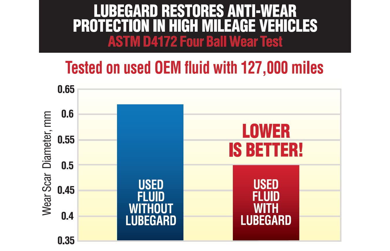 Lubegard 60902 Automatic Transmission Fluid Protectant, 10 Oz image number 1