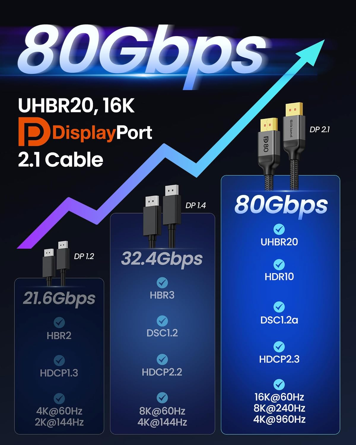 Silkland 80Gbps Displayport 2.1 Cable 5M, [16K@60Hz, 8K@240Hz, 4K@540Hz 360Hz 240Hz] DP 2.1 Cable 16K, DP80 HDR DSC Display Port Cord Compatible Freesync G-Sync Gaming Monitor 5090 7900XTX image number 1