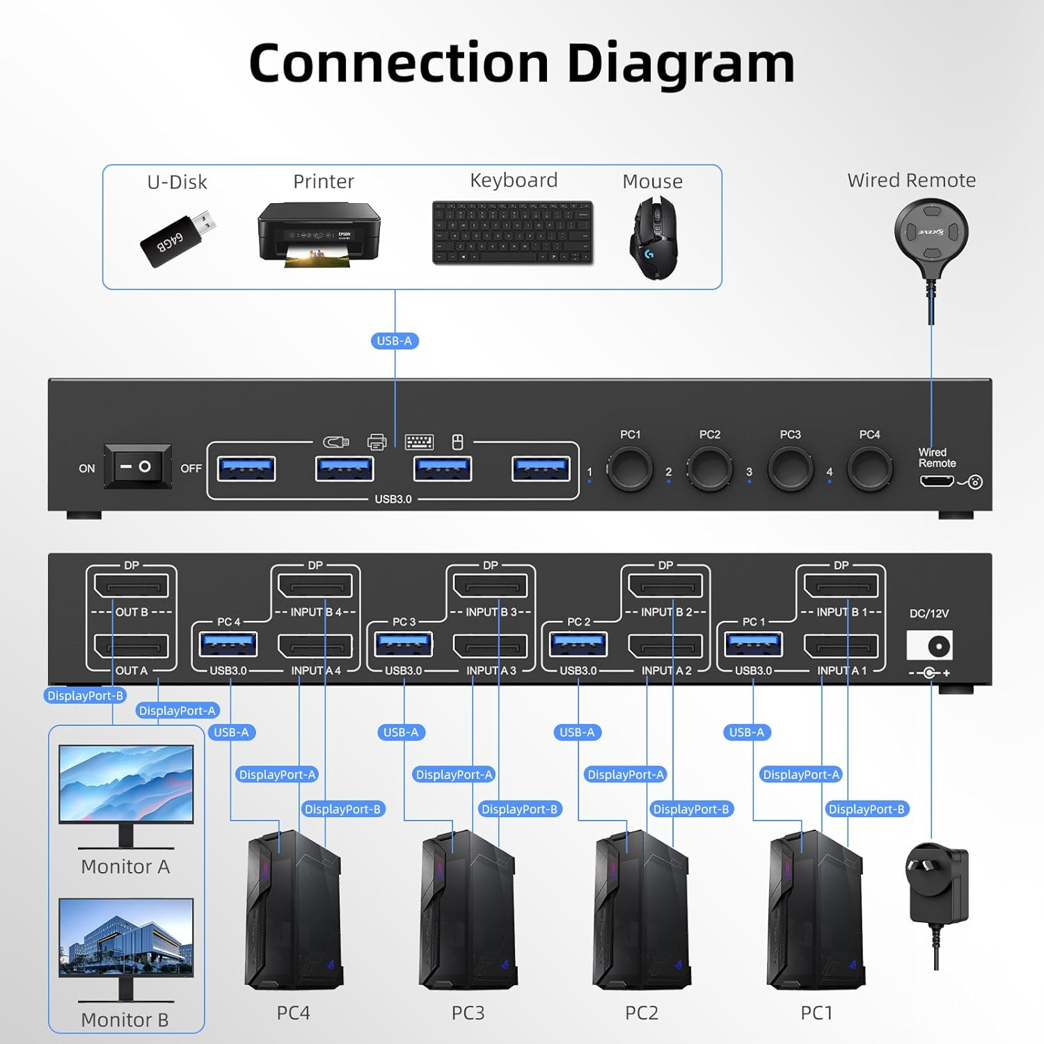 8K Dual Monitor Displayport KVM Switch 2 Monitors 4 Computers 4 Port USB 3.0 DP 1.4 KVM Switcher 8K@30Hz/4K@144Hz 4 in 2 Out Keyboard Mouse Switches image number 2