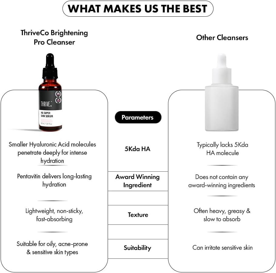 Thriveco 5Kda Hyaluronic Acid Super Skin Serum for Face, under Eye & Neck, 30Ml: for Plumping, Wrinkle-Reduction, Anti-Pigmentation image number 3