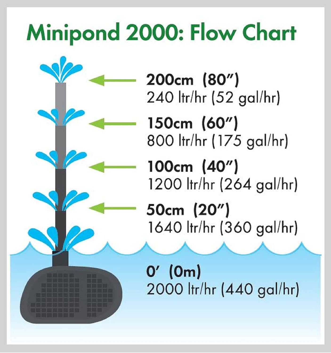 Blagdon Minipond Pump 2000 (Pond Pump to Run a Fountain/Feature, Filter and Waterfall (50 Cm High) in a Pond with the Maximum Volume of 1722 L)