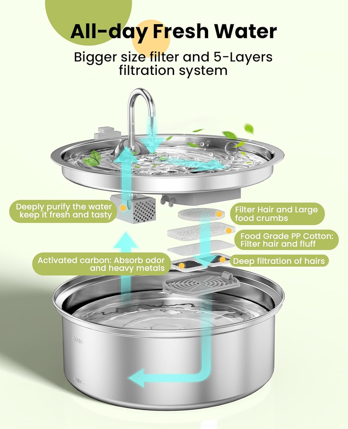 Oneisall Dog Water Fountain for Large Dogs, 7L/230Oz/1.8G Stainless Steel, Super Quiet with Triple Filtration, Great for Large Dogs, Cats and Multi-Pet Home (8 Set Filters for 7L Dog Fountain)