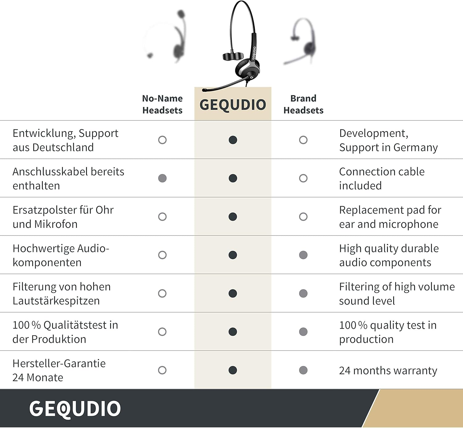 GEQUDIO Headset for GX3+ GX5+ and Compatible with Mitel, Aastra, Poly/Polycom and Gigaset-Rj Phone - Includes RJ Cable - Headphones & Microphone with Replacement Pad - Lightweight 60G (1-Ear) image number 6