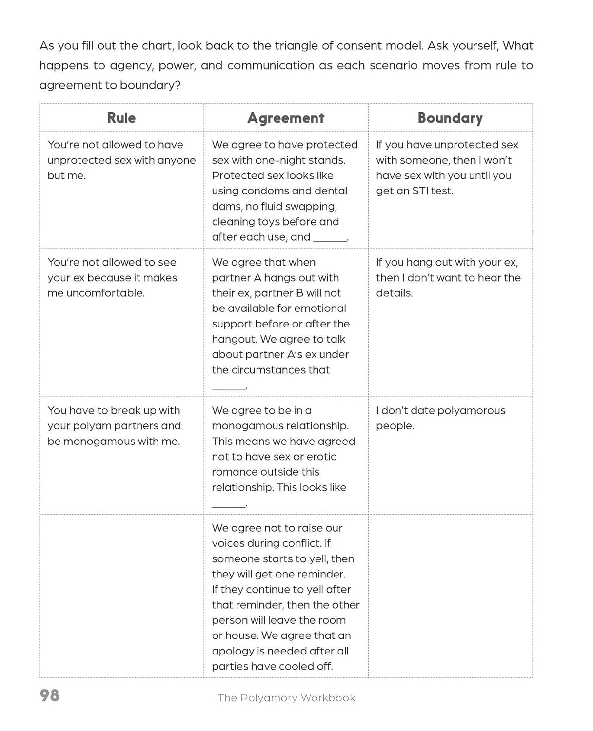 The Polyamory Workbook: an Interactive Guide to Setting Boundaries, Communicating Your Needs, and Building Secure, Healthy Open Relationships image number 5