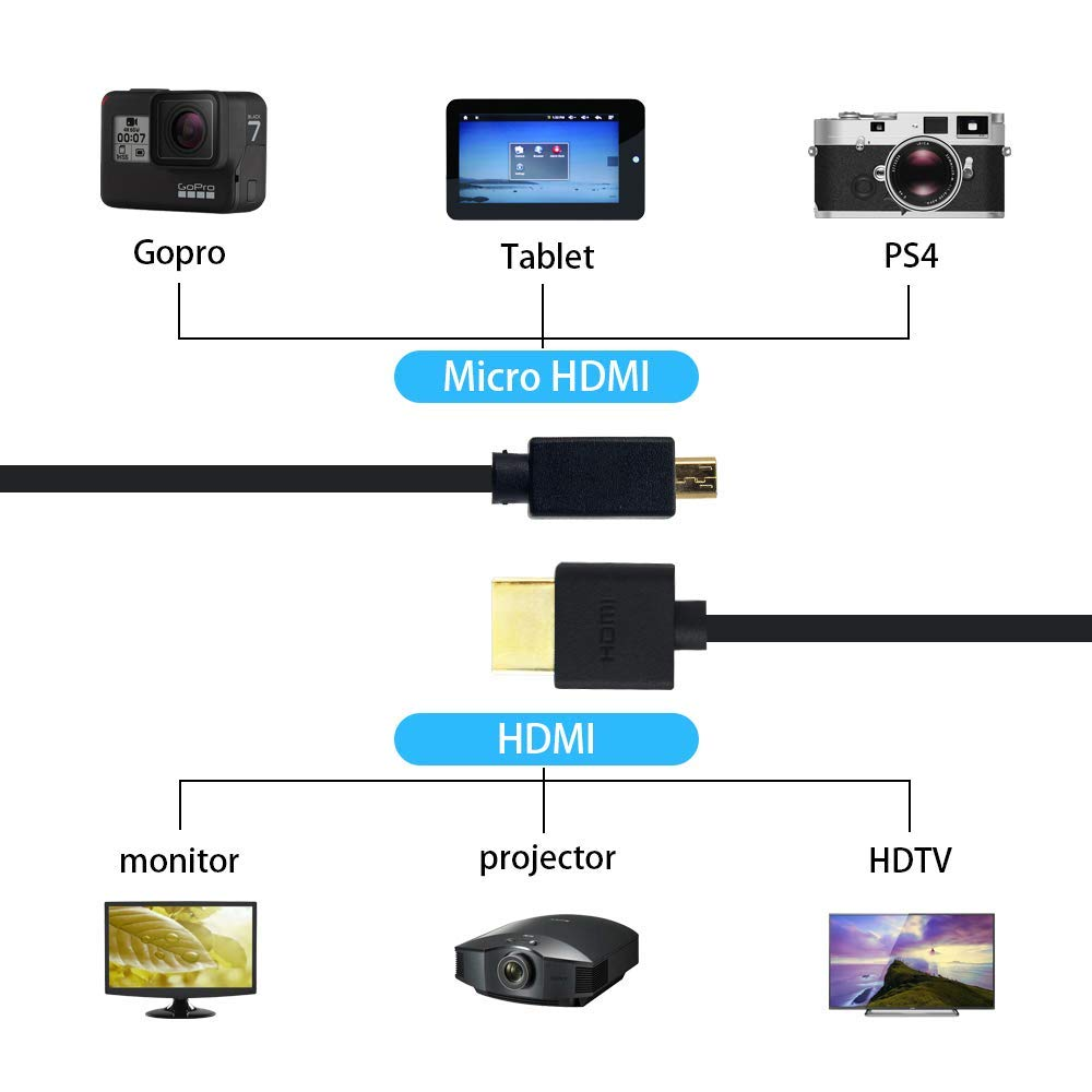 Duttek HDMI to Micro HDMI Cable, Extreme Slim and Flexible Micro HDMI Male to HDMI Male Cable Support 1080P, 4K, 3D for Gopro Hero 8/7 Black,Sony A6500/A7,Canon Camera,Etc (1.2M/4FT) image number 2