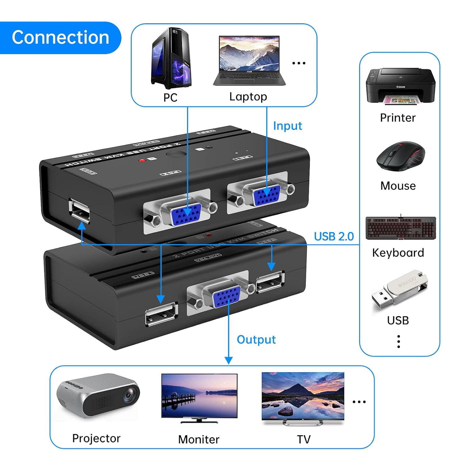 Yinker VGA KVM Switch, 2 Port USB VGA KVM Switch W/2 KVM Cables & 3 USB Hubs for 2 Computers Share One Monitor Keyboard Mouse image number 5